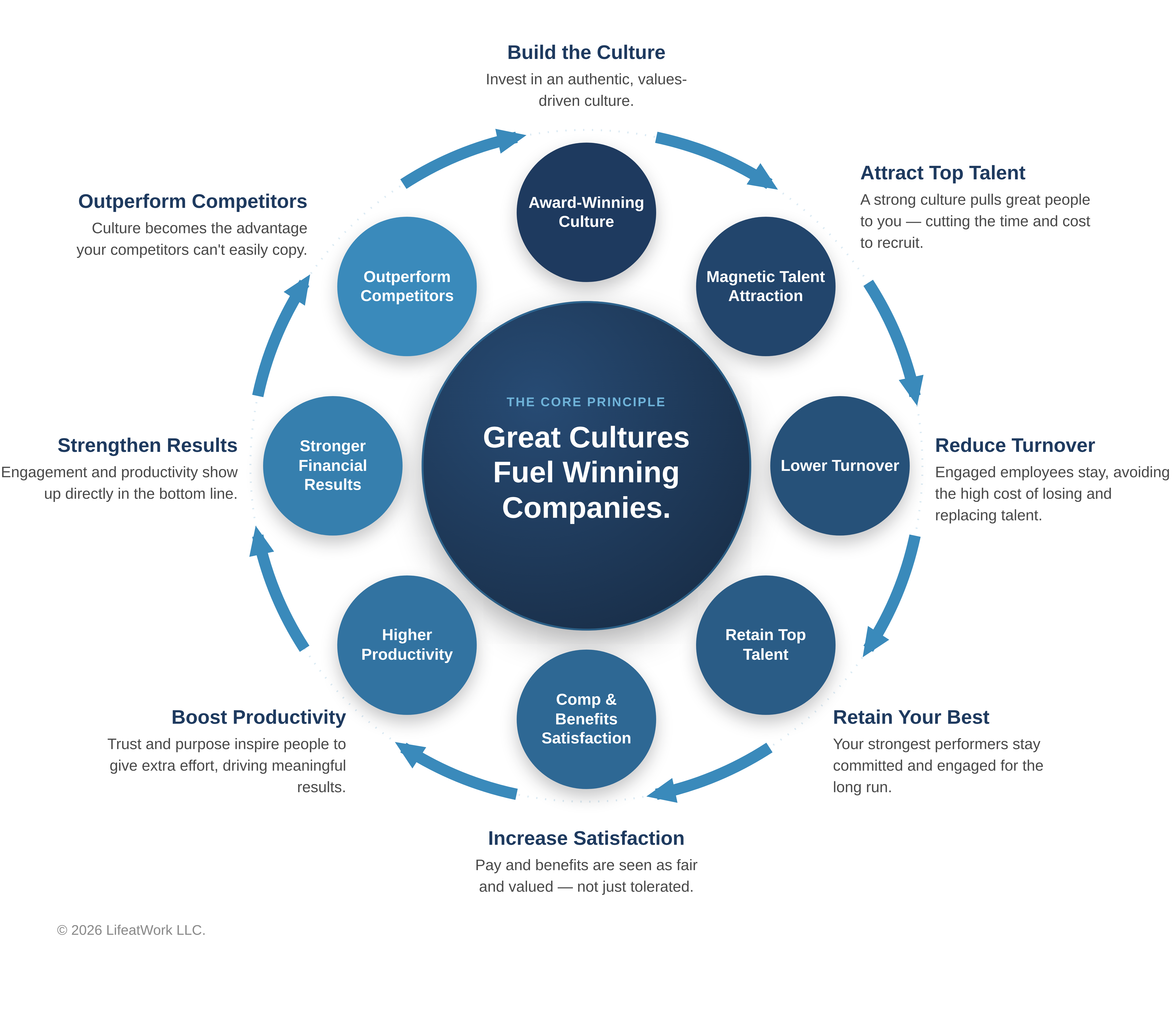Culture flywheel: how great culture fuels talent attraction, retention, and stronger financial results