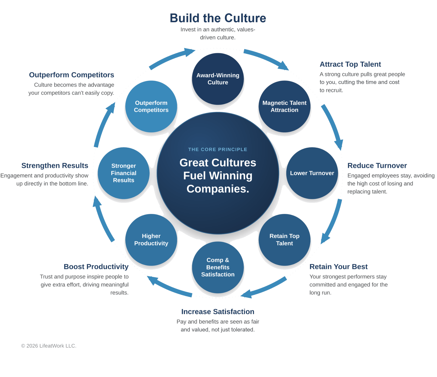 Culture flywheel: how great culture fuels talent attraction, retention, and stronger financial results